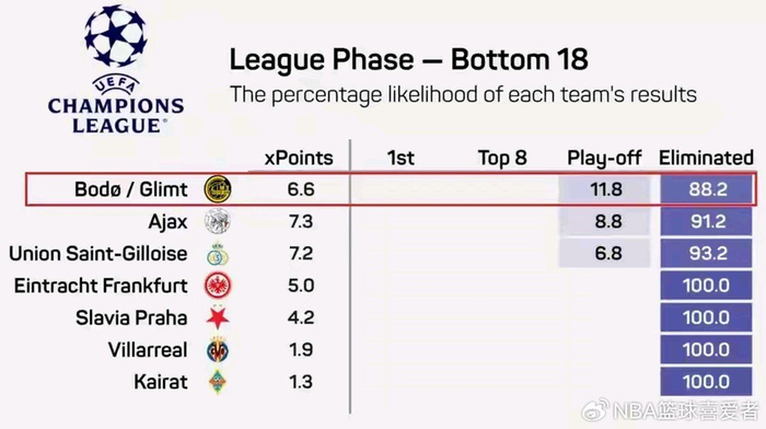 挪威北极圈球队逆袭欧冠：从1.5%概率到淘汰赛晋