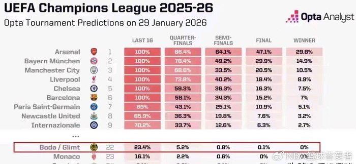 挪威北极圈球队逆袭欧冠：从1.5%概率到淘汰赛晋