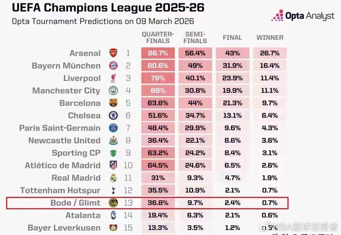 挪威北极圈球队逆袭欧冠：从1.5%概率到淘汰赛晋