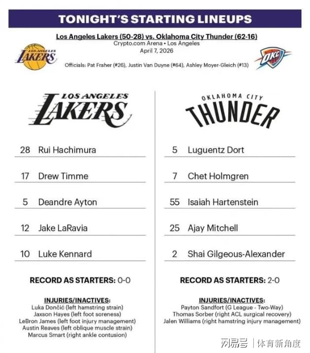 湖人主场惨败雷霆 伤病与内讧成败因