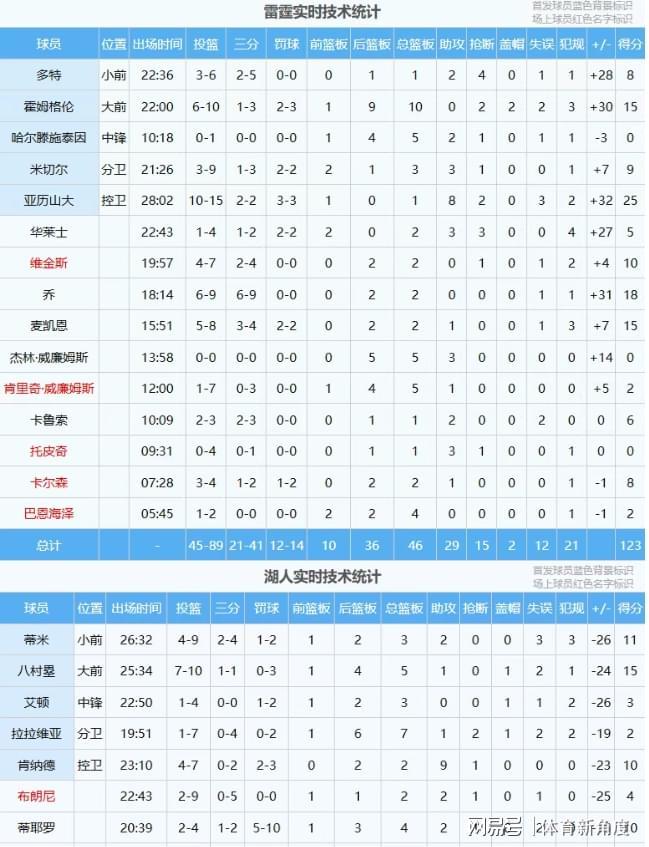 湖人主场惨败雷霆 伤病与内讧成败因